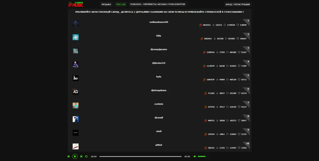 Музыкальная социальная сеть и сервис по продвижению. Доход 108000 в месяц